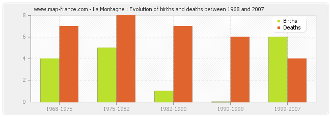La Montagne : Evolution of births and deaths between 1968 and 2007